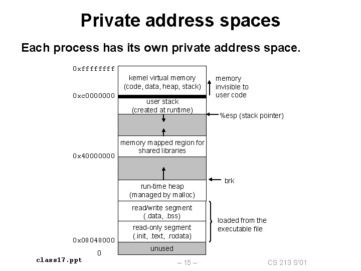 Private address spaces Each process has its own private address space. 0 xffff kernel