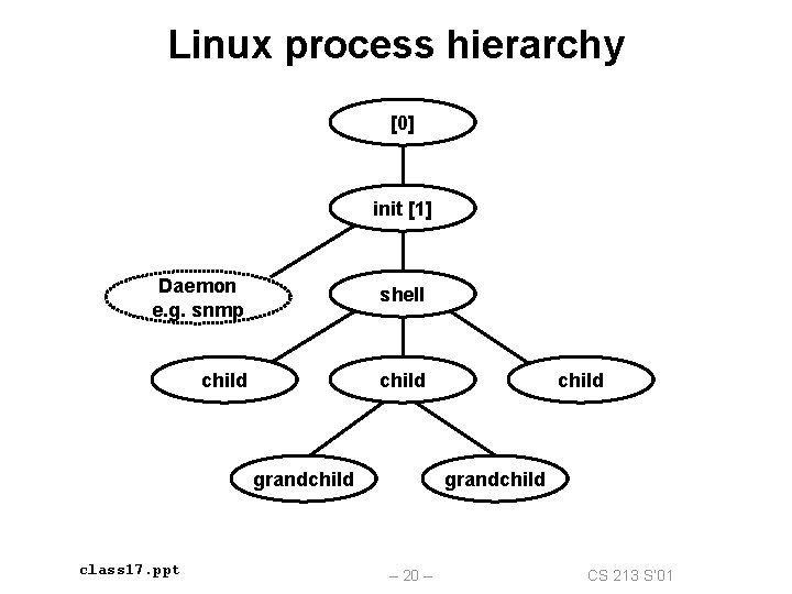 Linux process hierarchy [0] init [1] Daemon e. g. snmp shell child grandchild class