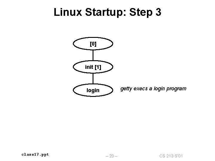 Linux Startup: Step 3 [0] init [1] getty execs a login program login class