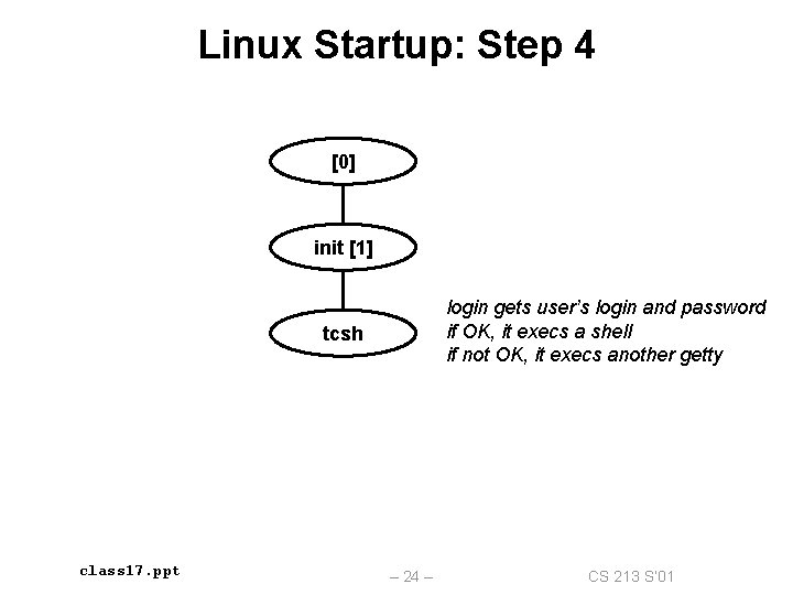 Linux Startup: Step 4 [0] init [1] login gets user’s login and password if