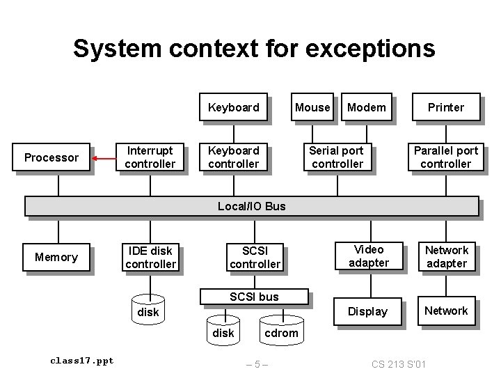 System context for exceptions Keyboard Processor Interrupt controller Mouse Keyboard controller Modem Serial port
