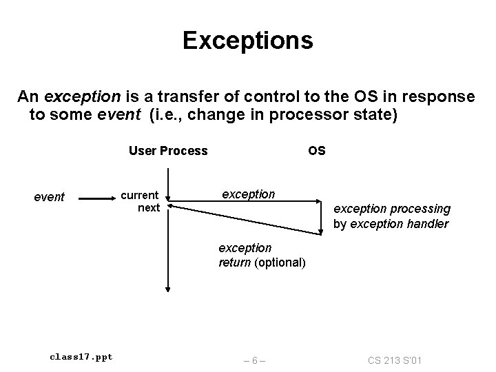 Exceptions An exception is a transfer of control to the OS in response to