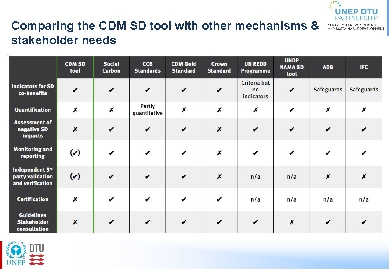 Comparing the CDM SD tool with other mechanisms & stakeholder needs 6 