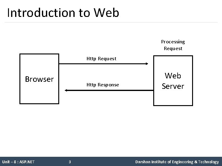 Introduction to Web Processing Request Http Request Browser Unit – 8 : ASP. NET