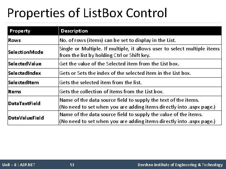 Properties of List. Box Control Property Description Rows No. of rows (items) can be