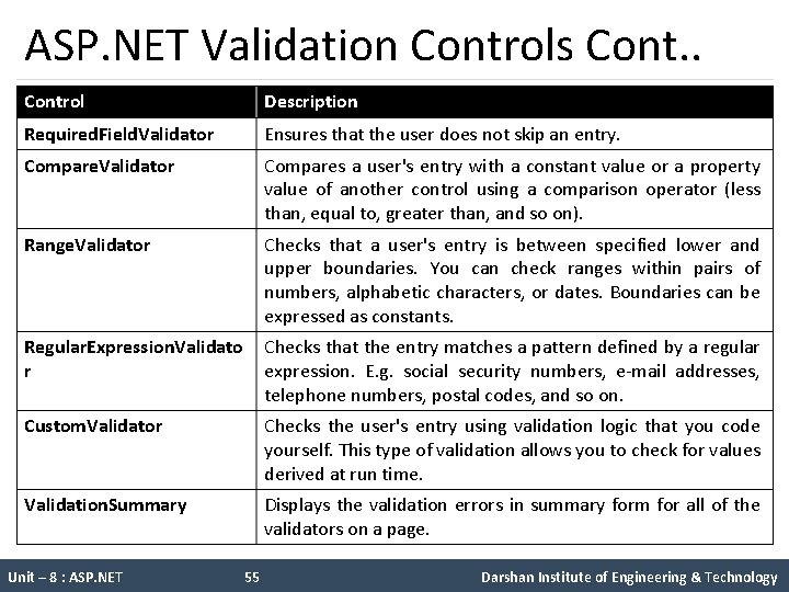 ASP. NET Validation Controls Cont. . Control Description Required. Field. Validator Ensures that the