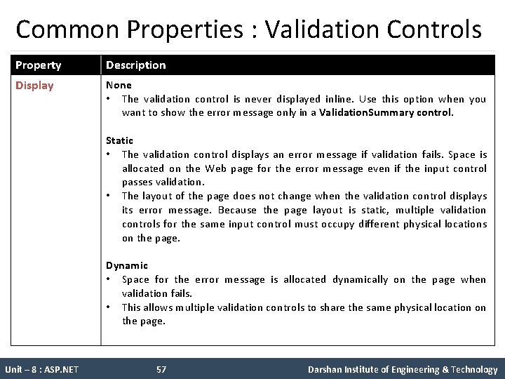 Common Properties : Validation Controls Property Description Display None • The validation control is