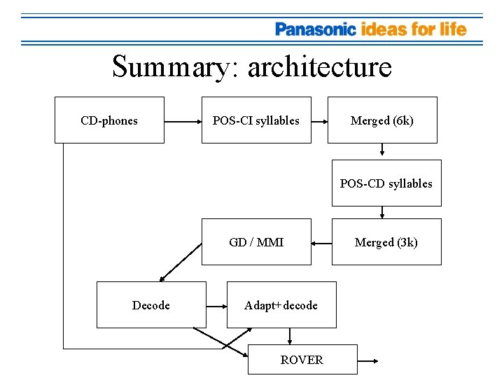 Summary: architecture CD-phones POS-CI syllables Merged (6 k) POS-CD syllables GD / MMI Decode