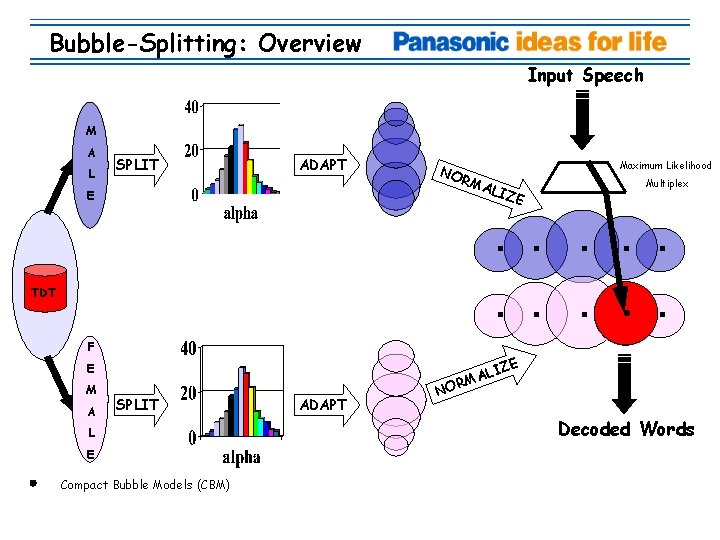 Bubble-Splitting: Overview Input Speech M A L SPLIT ADAPT NO Maximum Likelihood RM E
