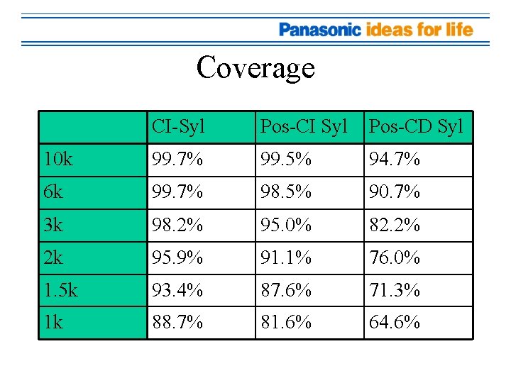 Coverage CI-Syl Pos-CI Syl Pos-CD Syl 10 k 99. 7% 99. 5% 94. 7%