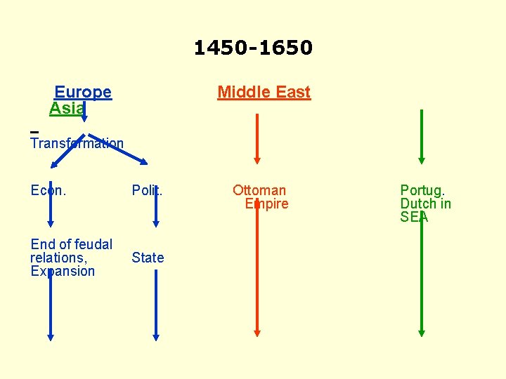 1450 -1650 Europe Asia Middle East Transformation Econ. Polit. End of feudal relations, Expansion