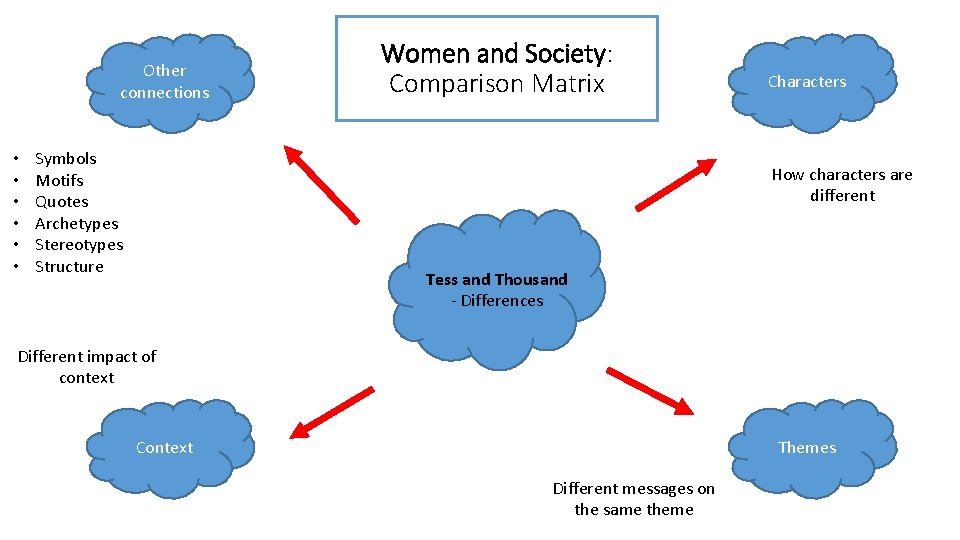 Other connections • • • Symbols Motifs Quotes Archetypes Stereotypes Structure Women and Society: