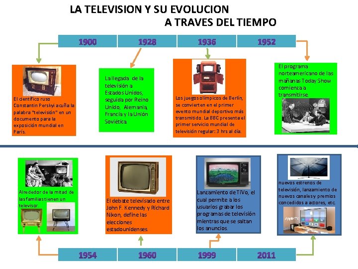 LA TELEVISION Y SU EVOLUCION A TRAVES DEL TIEMPO El científico ruso Constantin Perskyi