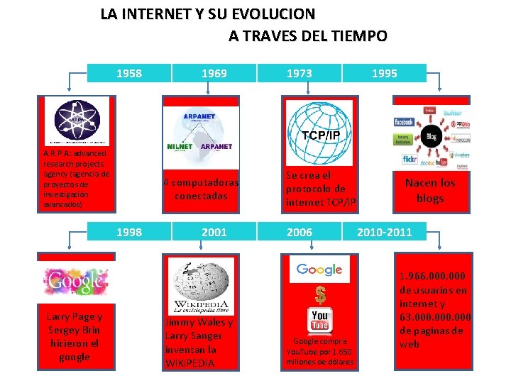 LA INTERNET Y SU EVOLUCION A TRAVES DEL TIEMPO 1958 A. R. P. A: