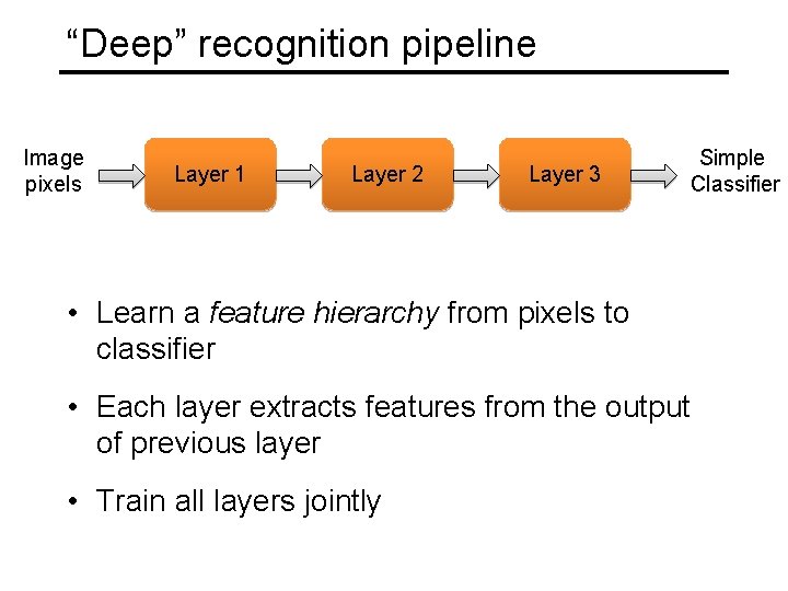 “Deep” recognition pipeline Image pixels Layer 1 Layer 2 Layer 3 Simple Classifier •