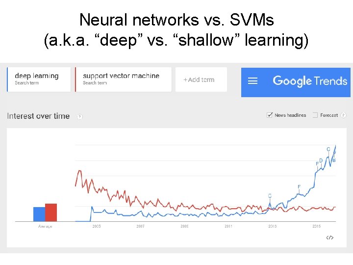 Neural networks vs. SVMs (a. k. a. “deep” vs. “shallow” learning) 