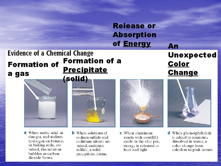 Release or Absorption of Energy Formation of a Precipitate a gas (solid) An Unexpected