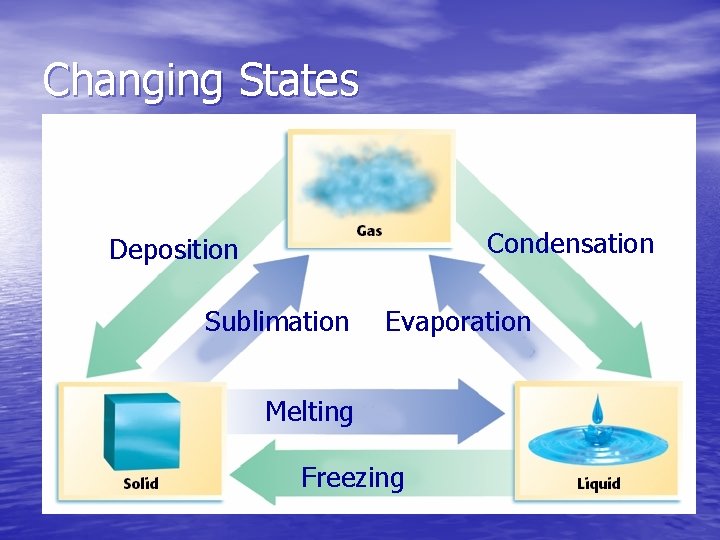 Changing States Condensation Deposition Sublimation Evaporation Melting Freezing 