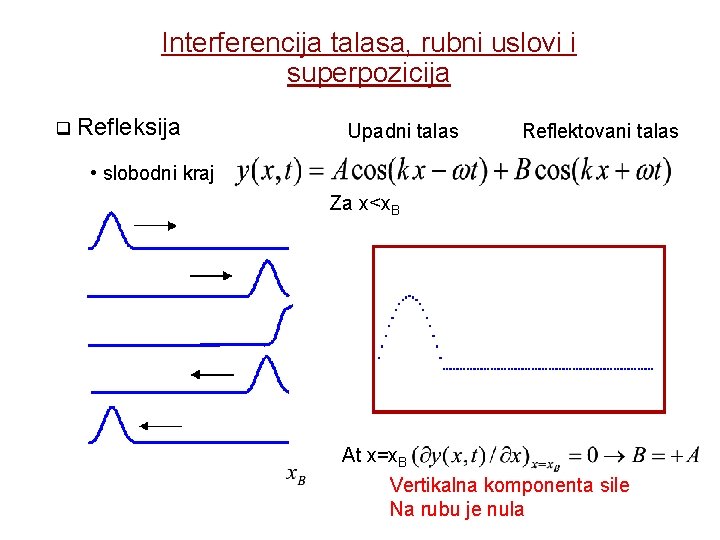 Interferencija talasa, rubni uslovi i superpozicija Refleksija Upadni talas Reflektovani talas • slobodni kraj