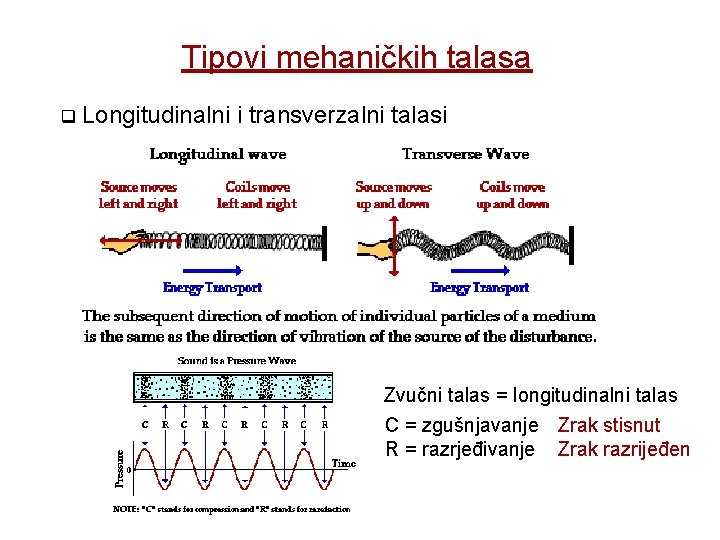 Tipovi mehaničkih talasa Longitudinalni i transverzalni talasi Zvučni talas = longitudinalni talas C =