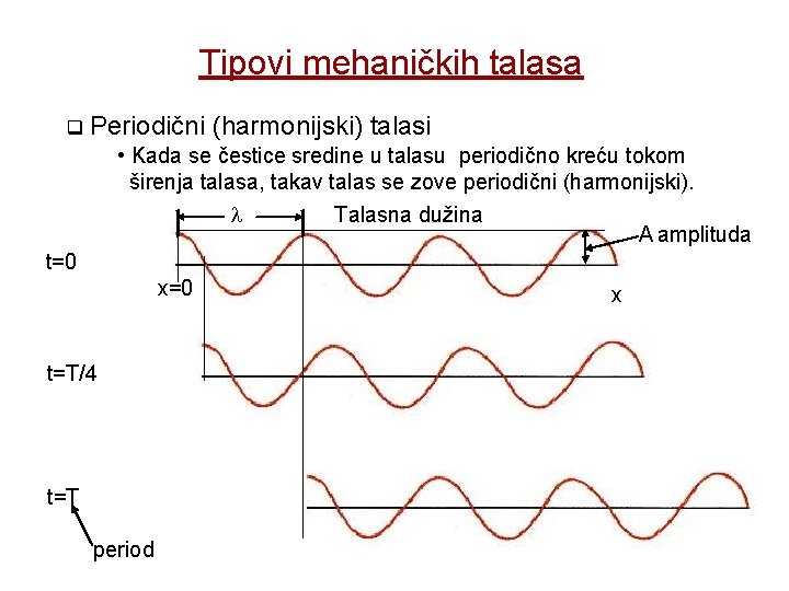 Tipovi mehaničkih talasa Periodični (harmonijski) talasi • Kada se čestice sredine u talasu periodično