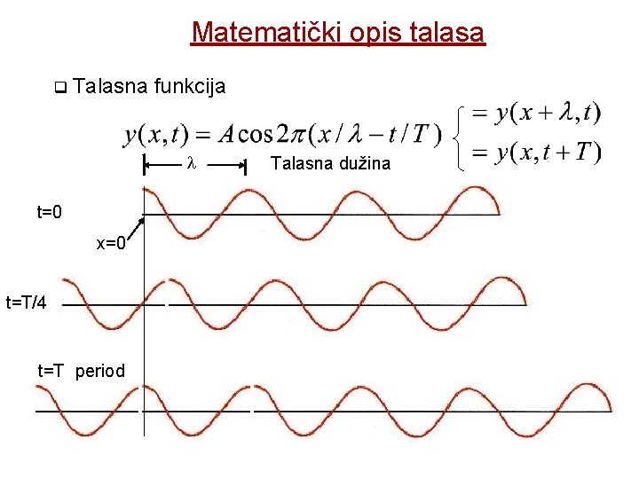 Matematički opis talasa Talasna funkcija Talasna dužina t=0 x=0 t=T/4 t=T period x 