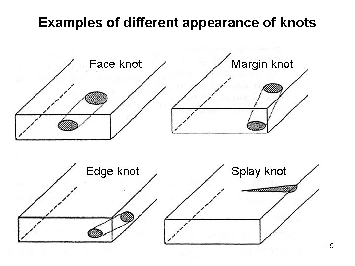 Examples of different appearance of knots Face knot Margin knot Edge knot Splay knot