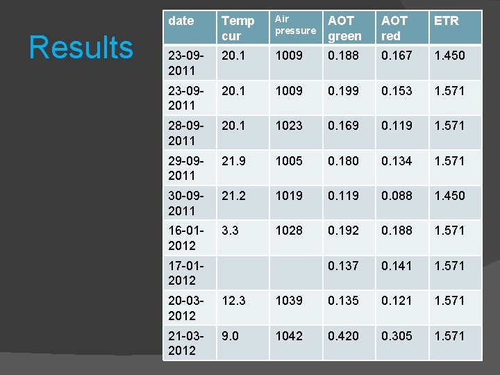 Results date Temp cur Air pressure AOT green AOT red ETR 23 -092011 20.