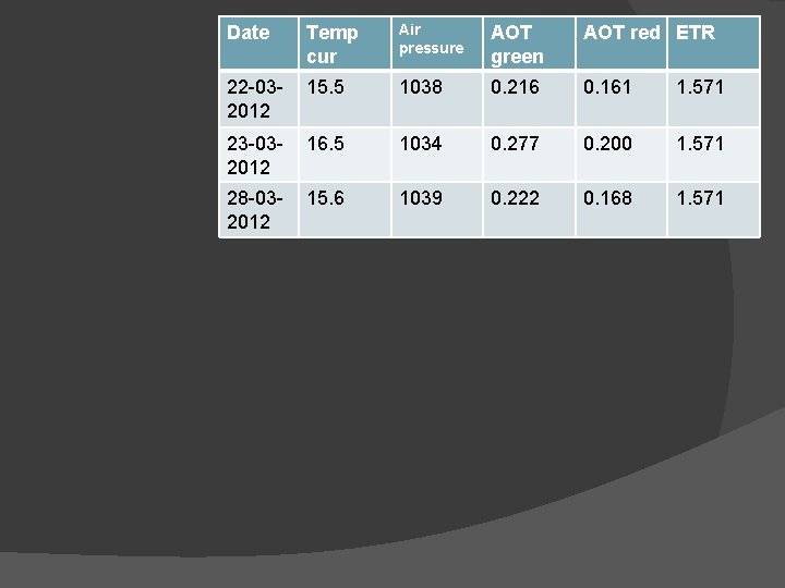 Date Temp cur Air pressure AOT green AOT red ETR 22 -032012 15. 5