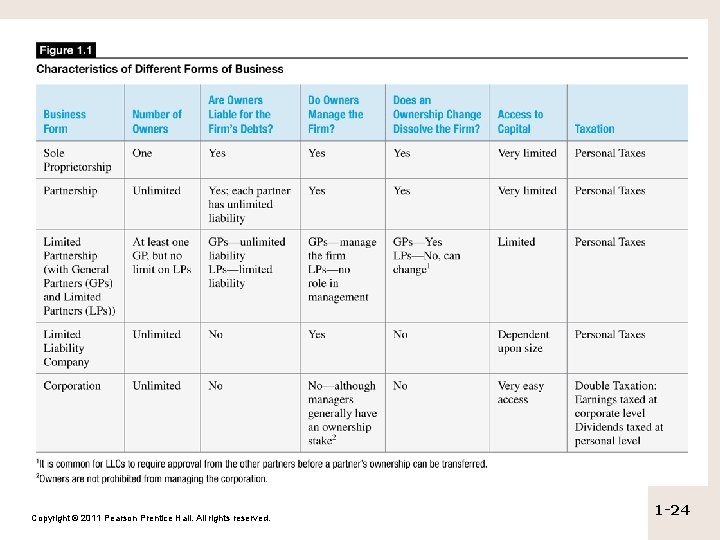 Copyright © 2011 Pearson Prentice Hall. All rights reserved. 1 -24 