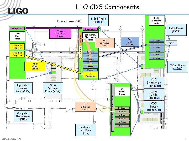 LLO CDS Components Timing Master Timing Distribution Cables Front End Racks Front End Computer