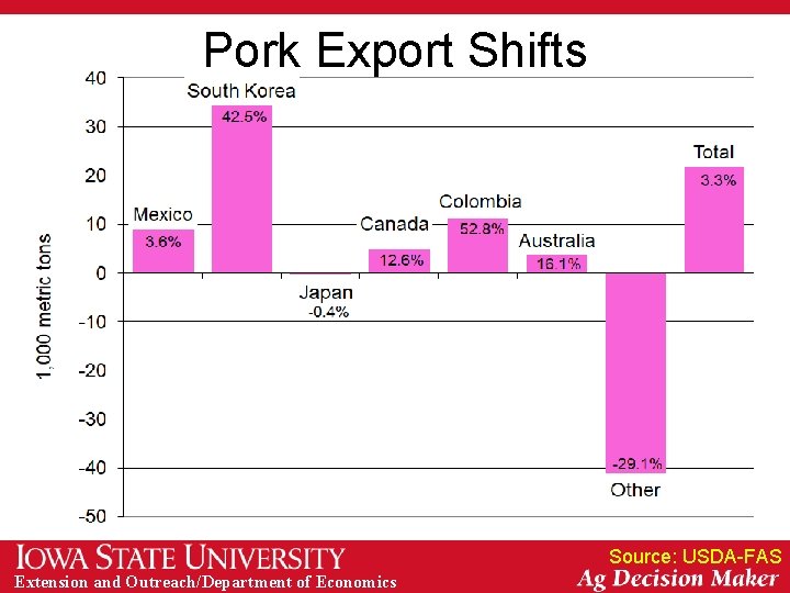 Pork Export Shifts Source: USDA-FAS Extension and Outreach/Department of Economics 