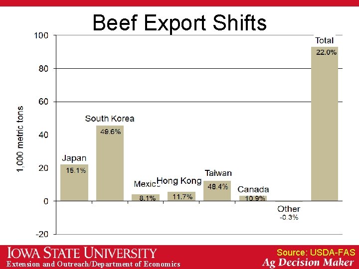 Beef Export Shifts Source: USDA-FAS Extension and Outreach/Department of Economics 