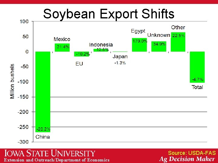 Soybean Export Shifts Source: USDA-FAS Extension and Outreach/Department of Economics 