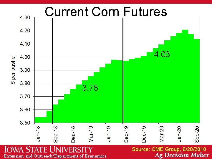 Current Corn Futures 4. 03 3. 78 Source: CME Group, 6/20/2018 Extension and Outreach/Department