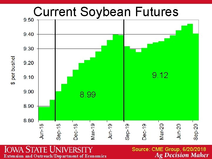 Current Soybean Futures 9. 12 8. 99 Source: CME Group, 6/20/2018 Extension and Outreach/Department