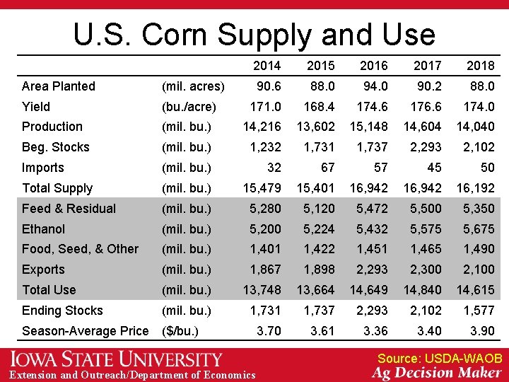 U. S. Corn Supply and Use 2014 2015 2016 2017 2018 90. 6 88.