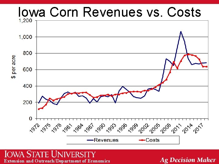 Iowa Corn Revenues vs. Costs Extension and Outreach/Department of Economics 