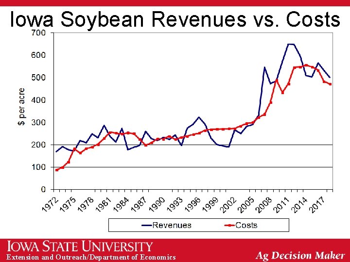 Iowa Soybean Revenues vs. Costs Extension and Outreach/Department of Economics 