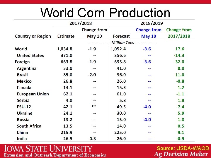 World Corn Production Source: USDA-WAOB Extension and Outreach/Department of Economics 