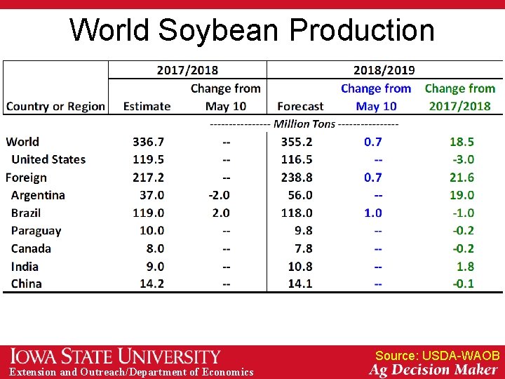 World Soybean Production Source: USDA-WAOB Extension and Outreach/Department of Economics 