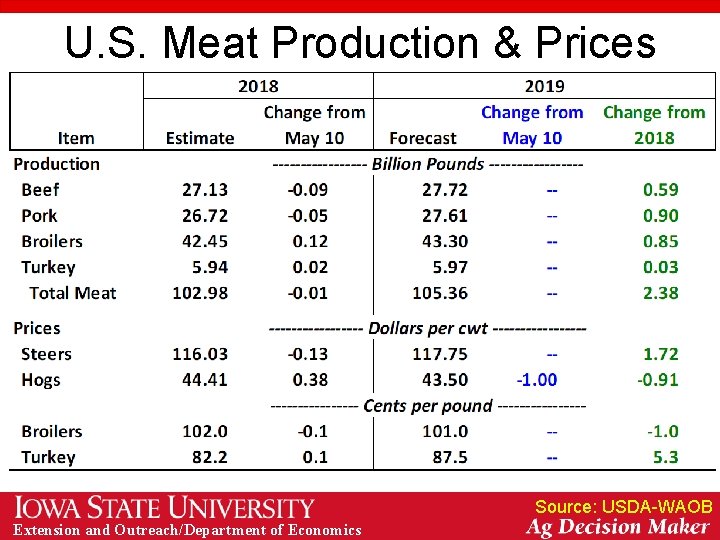 U. S. Meat Production & Prices Source: USDA-WAOB Extension and Outreach/Department of Economics 