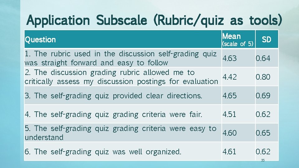 Application Subscale (Rubric/quiz as tools) Question Mean (scale of 5) 1. The rubric used