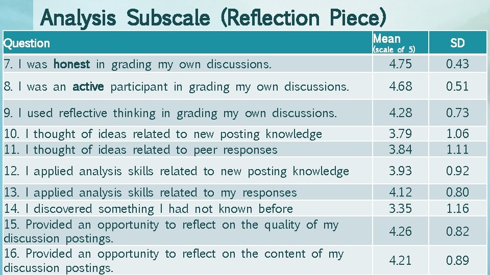 Analysis Subscale (Reflection Piece) Question Mean SD (scale of 5) 7. I was honest