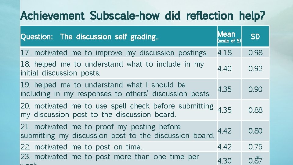 Achievement Subscale-how did reflection help? Mean SD 17. motivated me to improve my discussion