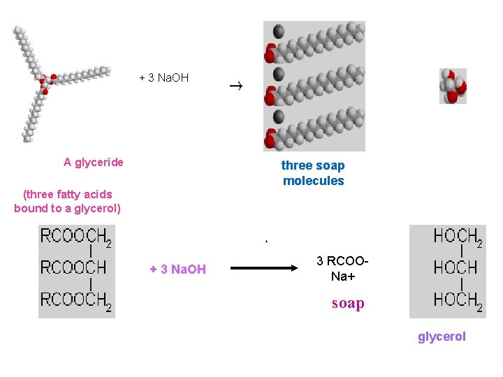  + 3 Na. OH A glyceride + three soap molecules (three fatty acids