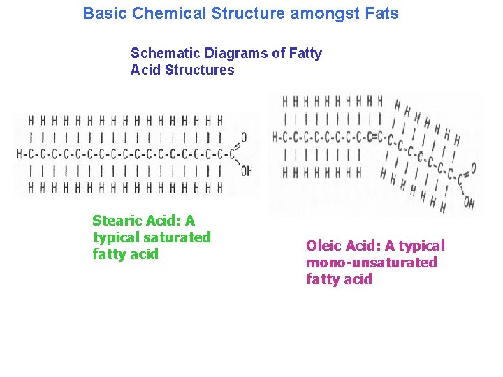 Basic Chemical Structure amongst Fats Schematic Diagrams of Fatty Acid Structures Stearic Acid: A