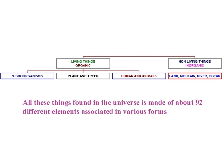 All these things found in the universe is made of about 92 different elements