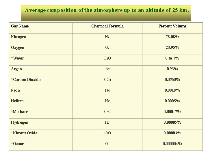  Average composition of the atmosphere up to an altitude of 25 km. Gas