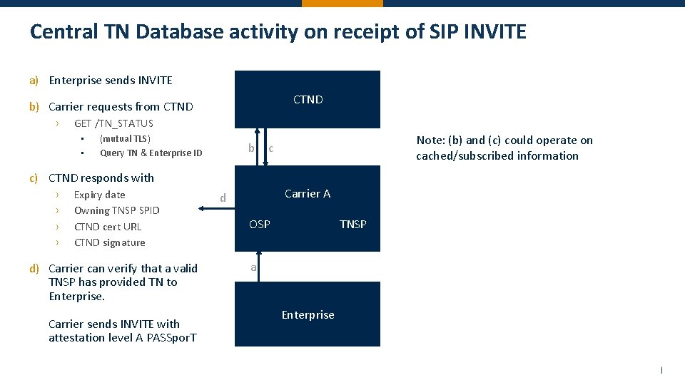 Central TN Database activity on receipt of SIP INVITE a) Enterprise sends INVITE CTND
